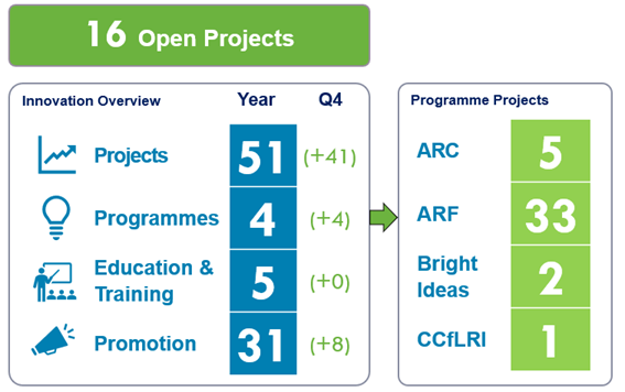 Graphic showing open projects, projects over the year and innovation programmes