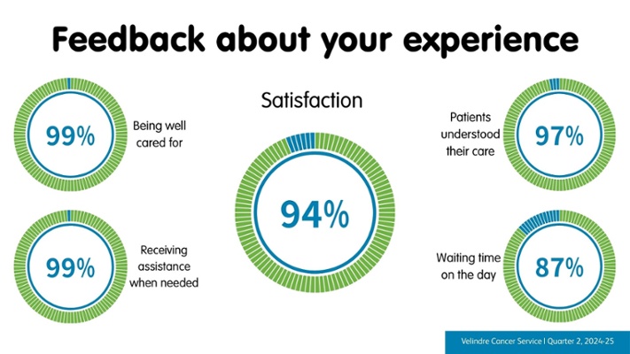 An infographic demonstrating feedback about your experience:
94% statisfaction, 99% being well cared for, 99% receiving assistance when
needed, 97% patients understood their care and 87% waiting time on the day.