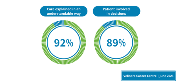 Care explained in an understandable way, 92%. Patient involved in decisions, 89%.