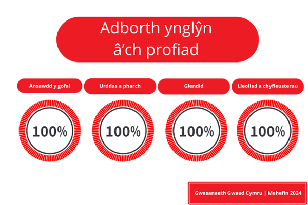 Feedback about your experience. Quality of care 100%. Dignity and respect 100%. Hygiene and cleanliness 100%. Venue and facilities 100%.