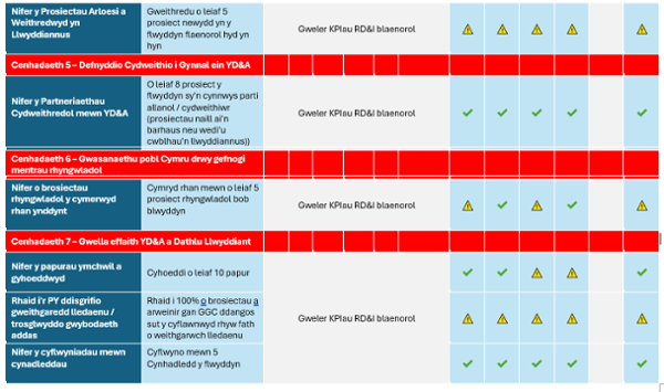 table showing performance against Mission statements