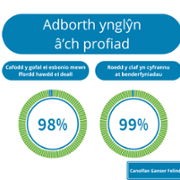 Duty of Quality Reports - Velindre Cancer Centre - February 2024 4