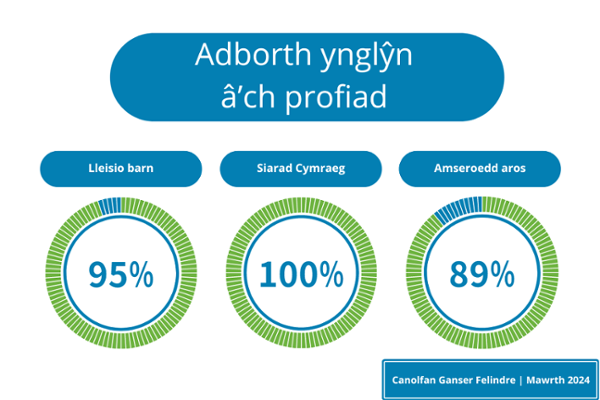 Being listened to - 95%. Speaking Welsh – 100%. Waiting times - 89%.