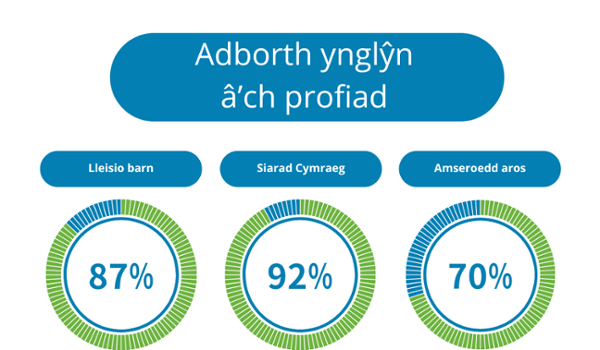 Feedback about your experience. Being listened to, 87%. Speaking Welsh, 92%. Waiting times, 70%.