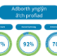 Feedback about your experience. Being listened to, 87%. Speaking Welsh, 92%. Waiting times, 70%.