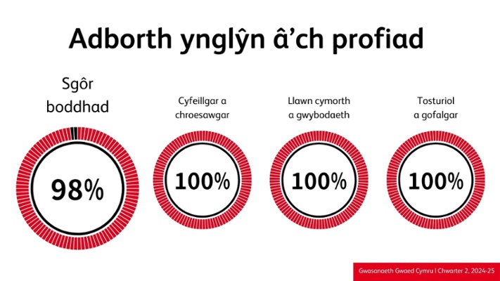 Delwedd sy’n dangos adborth ynglŷn â’ch profiad: 98% o foddhad,
100% cyfeillgar a chroesawgar, 100% llawn cymorth a gwybodaeth a 100% tosturiol a
gofalgar.
