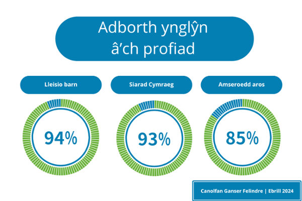 Being listened to - 94%. Speaking Welsh – 93%. Waiting times - 85%.