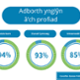 Being listened to - 94%. Speaking Welsh – 93%. Waiting times - 85%.