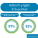 Care explained in an understandable way - 97%. Patient involved in decisions - 92%.