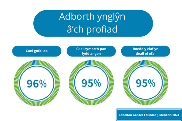 Care explained in an understandable way - 96%. Patient involved in decisions - 96%.