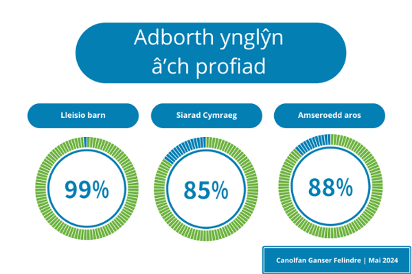 Being listened to - 99%. Speaking Welsh – 85%. Waiting times - 88%.