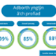 Being listened to - 99%. Speaking Welsh – 85%. Waiting times - 88%.