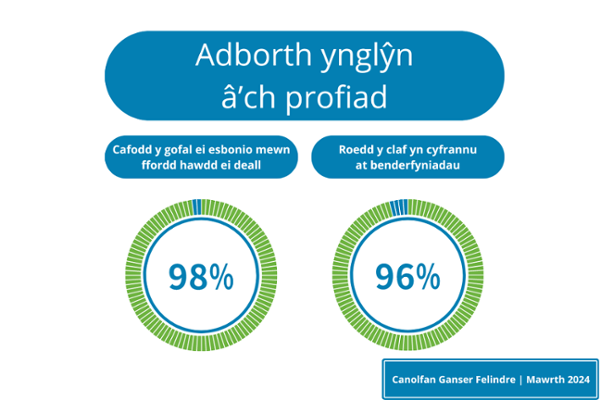 Care explained in an understandable way - 98%. Patient involved in decisions - 96%.