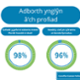 Care explained in an understandable way - 98%. Patient involved in decisions - 96%.