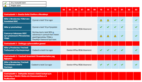 table showing performance against Mission statements
