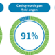 Being well cared for, 90%. Receiving assistance when needed, 91%. Patient understood their care, 88%.