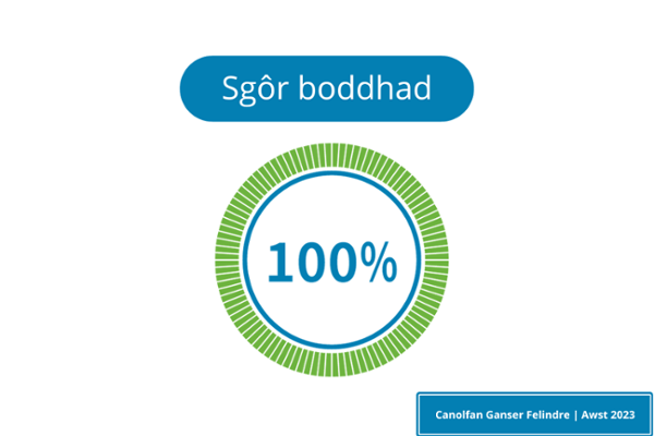 Satisfaction score 100%