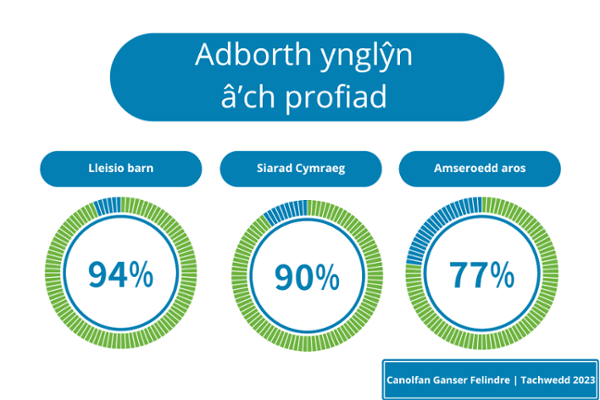Being listened to - 94%. Speaking Welsh - 905. Waiting times - 77%.