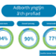 Being listened to - 94%. Speaking Welsh - 905. Waiting times - 77%.