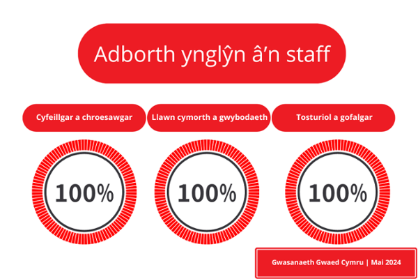 Feedback about our staff. Friendly and welcoming 100%. Helpful and knowledgeable 100%. Compassionate and caring 100%.