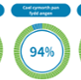 Being well cared for 94%. Receiving assistance when needed 94%. Patient understood their care 92%.