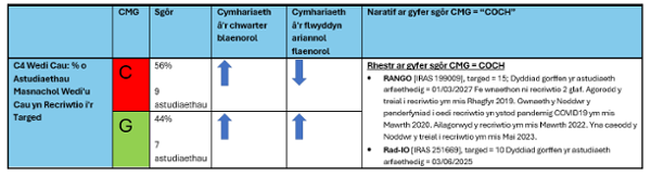 Table detailing information about Red rated studies