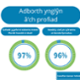 Care explained in an understandable way - 97%. Patient involved in decisions - 96%.