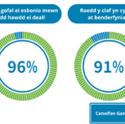 Duty of Candour Performance Report - Velindre Cancer Centre - July 2023 4