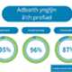 Being well cared for - 96%. Receiving assistance when needed - 95%. Patient understood their care - 95%.