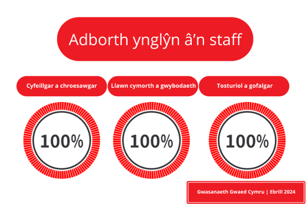 Feedback about our staff. Friendly and welcoming 100%. Helpful and knowledgeable 100%, Compassionate and caring 100%.