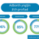 Being listened to - 96%. Speaking Welsh – 85%. Waiting times - 77%.