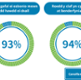 Care explained in an understandable way 93%. Patient involved in decisions 94%.