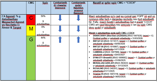 Table detailing information about Red rated studies