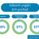 Being well cared for - 99%. Receiving assistance when needed - 97%. Patient understood their care - 97%.