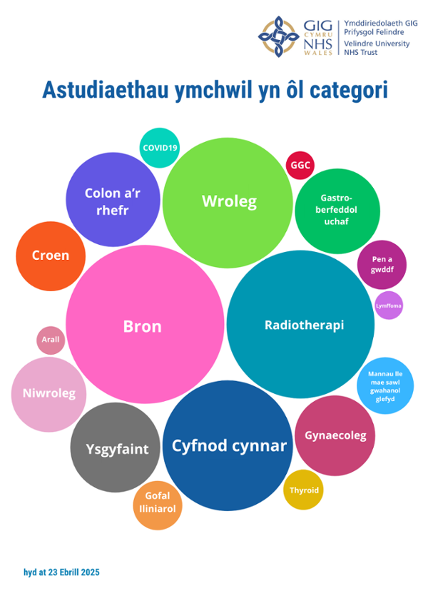 Bubble graphic showing relative number of research studies by cancer type