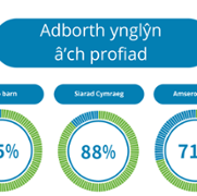 Duty of Candour Performance Report - Velindre Cancer Centre - July 2023 2