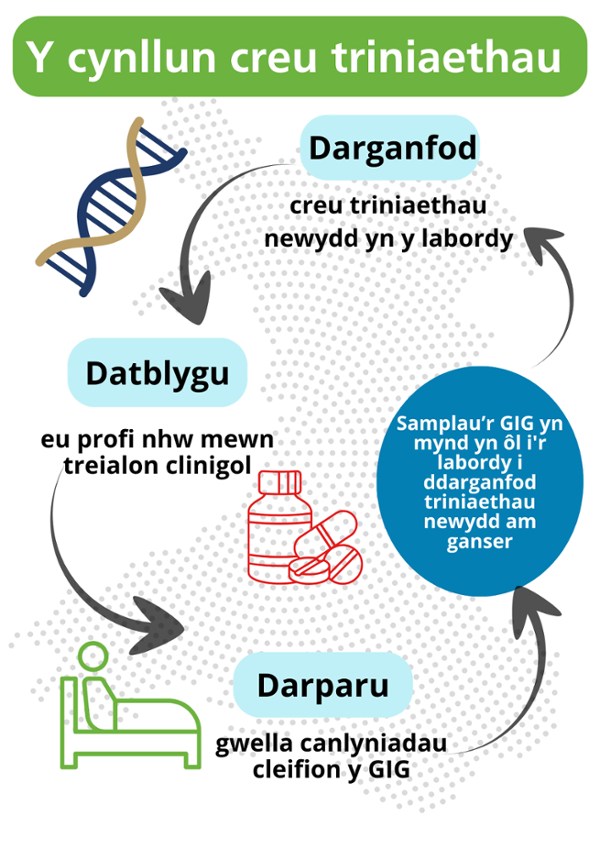graphic with process of discover to develop to deliver and then back with NHS samples to discover
