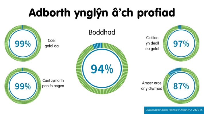 Delwedd sy’n dangos adborth ynglŷn â’ch profiad: 94% o
foddhad, 99% wedi cael gofal da, 99% wedi cael cymorth pan fo angen, 97% o
gleifion wedi deall eu gofal a 87% yn fodlon â’r amser aros ar y diwrnod.