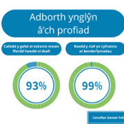 Duty of Quality Reports - Velindre Cancer Centre - April 4