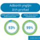 Care explained in an understandable way - 93%. Patient involved in decisions - 99%.