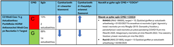 Table detailing information about Red rated studies