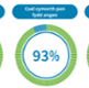 Being well cared for 92%. Receiving assistance when needed 93%. Patient understood their care 89%.