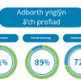 Feedback about your experience. Being listened to 91%. Speaking Welsh 89%. Waiting times 72%.