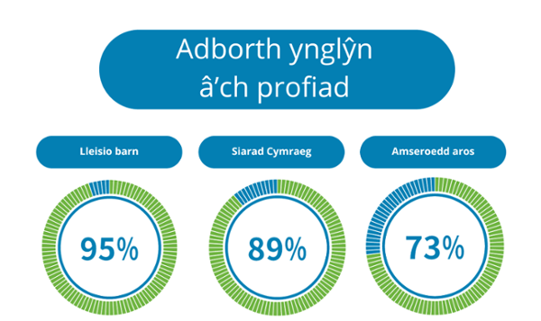 Feedback about your experience. Being listened to 95%. Speaking Welsh 89%. Waiting times 73%.