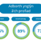 Feedback about your experience. Being listened to 95%. Speaking Welsh 89%. Waiting times 73%.