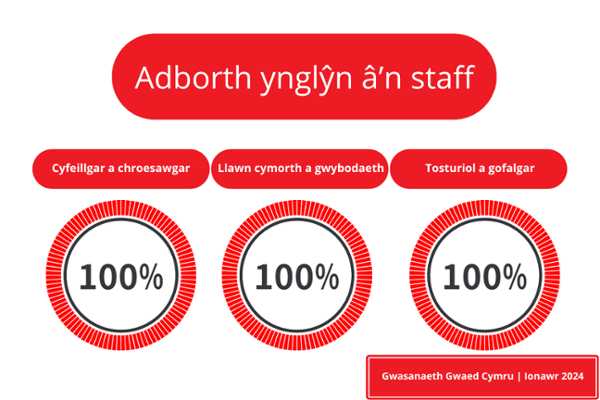 Feedback about our staff. Friendly and welcoming 100%. Helpful and knowledgeable 100%, Compassionate and caring 100%.