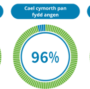 Duty of Candour Performance Report - Velindre Cancer Centre - July 2023 3