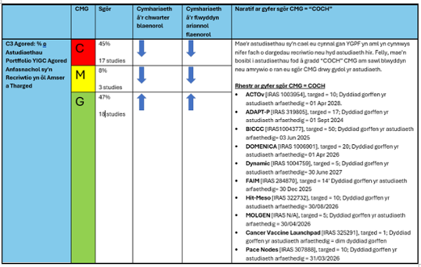Table detailing information about Red rated studies