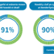 Care explained in an understandable way 91%. Patient involved in decisions 90%.