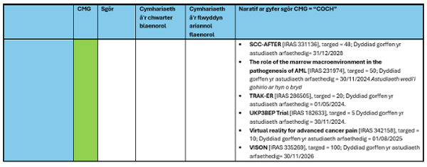Table detailing information about Red rated studies